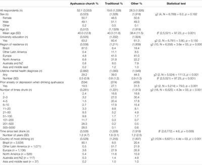 Influence of Context and Setting on the Mental Health and Wellbeing Outcomes of Ayahuasca Drinkers: Results of a Large International Survey